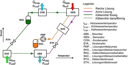 Bild 2: Einstufiger Ammoniak / Wasser-Absorptionskälteprozess
