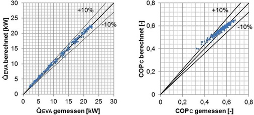Bild 4: Vergleich der aus dem Simulationsmodell basierend auf Energie- und 
Massenbilanzen berechneten Kälteleistung (QEVA) und Leistungszahl (COPC) mit 
den gemessenen Werten.
