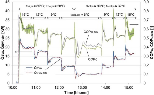 Bild 5: Vergleich der gemessenen Kälteleistung (QEVA) und Leistungszahl 
(COPC) mit der erweiterten dynamischen Simulationsrechnung basierend auf der 
Interpolation zwischen Datenbankwerten.
