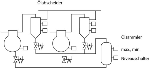 Bild 4: So sind im Rahmen des Ölmanagement für eine Kaskaden-Verbundanlage 
die Ölabscheider und der Ölsammler miteinander verschaltet.
