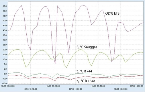 Bild 5: Verlauf der Kenngrößen einer Kaskadenregelung bei 46 Prozent 
Verbundanlagenleistung. Besonders zu beachten ist die energiesparende geringe 
Temperaturdifferenz von 3,6 K zwischen tc (R 744) und to (R 134 a).
