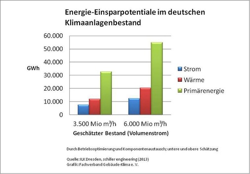 Bild 1: Energieeinsparpotenziale im deutschen Klimaanlagenbestand
