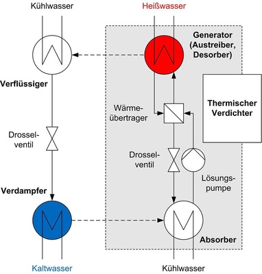 Bild 2: Schema einer Absorptionskältemaschine (nach [12, 13, 14])
