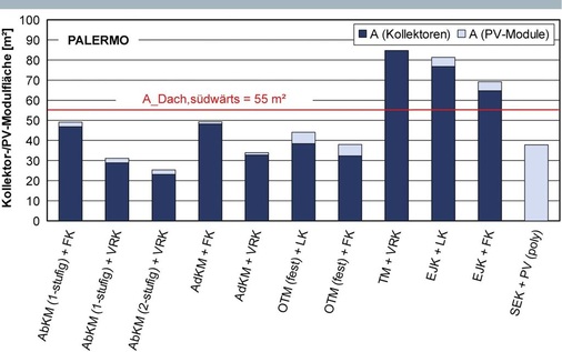 Bild 3: Ergebnis der Modellrechnung für die erforderliche Solarfläche am 
Standort Palermo
