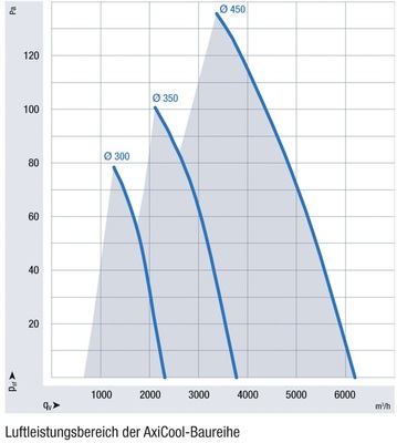 Bild 8: Luftleistungsbereich der AxiCool-Baureihe
