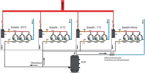 Bild 9: Satellitensystem mit gemeinsamem Ölsammelbehälter
