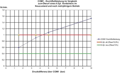 Bild 10: Im Laufe der Betriebszeit des Verdichters steigt durch die 
Ölwurfrate der notwendige Differenzdruck.
