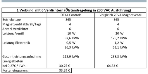 Tabelle: Energieeinsparung zwischen einem 20-VA-Magnetventil und einer 
Lösung von Deka Controls
