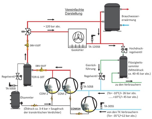 Bild 12: Schematischer transkritischer CO2-Kreislauf
