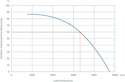 Bild 4: Die bedarfs­gerechte Reduktion des Luftvolumenstroms um 30 Prozent 
senkt den Stromverbrauch der EC-Ventilatoren um bis zu 60 Prozent.
