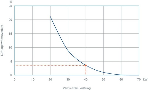 Bild 3: Durch die Verdoppelung der Heizleistung der Wärmepumpe können die 
Lüftungswärmeverluste auf weniger als 4Prozent reduziert werden.
