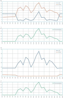 Bild 5 und 6: Die Heizleistungen von Wärmepumpe und PWW-Heizung an einem 
typischen Winter- und Sommertag. Während im Winter beim Badebetrieb der 
Großteil der Wärme über die PWW-Heizung bereitgestellt wird, ist die 
Heizleistung der Wärmepumpe im Sommer…