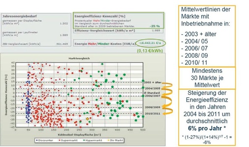 Bild 2: Der VDMA-Effizienz-Quickcheck ermittelt eine Kennzahl für den 
Energiebedarf pro m² Displayfläche.
