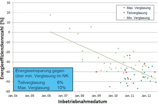 Bild 4: Einfluss der Verglasung von NK-Regalen auf die Energieeffizienz 
zwischen 2004 und 2011
