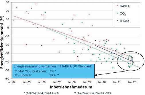 Bild 3: Entwicklung der Energieeffizienz von Supermarkt-Kälteanlagen 
zwischen 2004 und 2011
