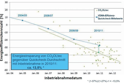 Bild 5: Energieeffizienz von CO2OLtec im Vergleich des 
VDMA-Effizienz-Quickchecks

