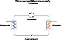 Prinzipschema eines einstufigen Wärmepumpen-Kältemittelkreislaufs
