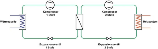 Prinzipschema eines zweistufigen Wärmepumpen-Kältemittelkreislaufs.

