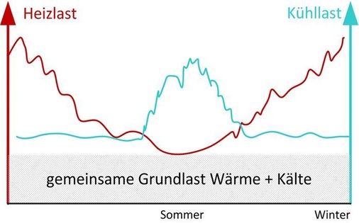 Bild 2: Typischer Jahresverlauf der Heiz- und Kühllast in 
Liegenschaftsnetzen
