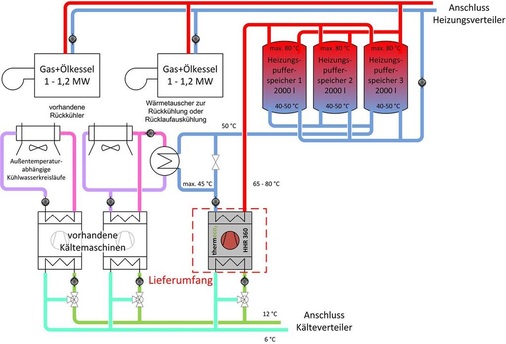 Bild 4: Wärmepumpeneinbindung in das Klima-Kaltwassernetz und das 
Heizungsnetz
