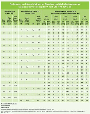 Tabelle 2: Dämmstoffdicken bei Einhaltung der Mindestanforderung der 
Energieeinsparverordnung (EnEV) nach DIN 4108-4:2013-02
