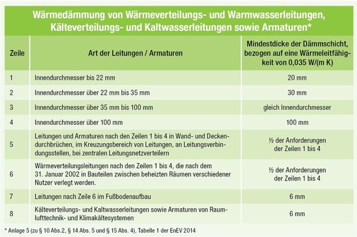 Tabelle 1: Wärmedämmung von Wärmeverteilungs- und Warmwasserleitungen, 
Kälteverteilungs- und Kaltwasserleitungen sowie Armaturen
