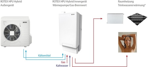 Funktionsweise einer Gas-Hybrid-Wärmepumpe
