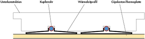 Bild 3: Aufbau der Referenz-Klimadecke, schematisch
