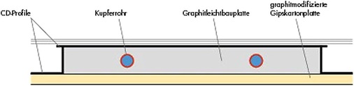 Bild 2: Aufbau der mit Ecophit ausgestatteten Klimadecke, schematisch
