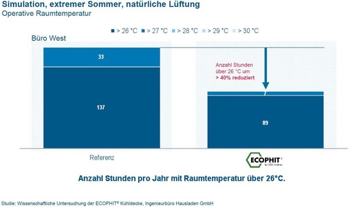 Bild 5: Auch im Extremsommer wird mit Ecophit ein höherer thermischer 
Komfort erreicht (Belegungsdichte wie beim Referenzsystem, natürliche 
Lüftung).
