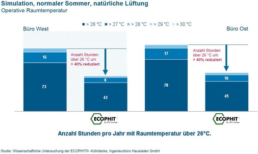 Bild 4: Bei gleicher Belegungsdichte sinkt mit Ecophit die Anzahl der 
Übertemperaturstunden (empfundene Temperatur >26 °C) im Normalsommer bei 
natürlicher Lüftung um über 40 Prozent im Vergleich zur 
Referenz-Klimadecke.
