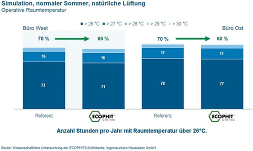 Bild 6: Die Aktivierungsfläche kann mit Ecophit ohne Komfortverlust 
verringert werden. Für den Fall „normaler Sommer, natürliche Lüftung“ 
bleibt die Anzahl der sommerlichen Übertemperaturstunden im Vergleich zur 
Referenz-Klimadecke unverändert, wenn…