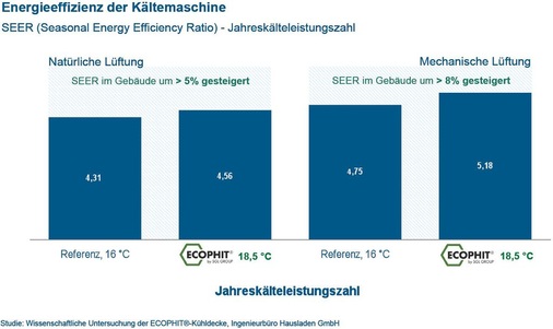Bild 8: Bei der mit Ecophit ausgerüsteten Klimadecke arbeitet die 
Kältemaschine im modellierten Gebäude effizienter als im Falle der 
Referenz-Klimadecke: Die Jahreskälteleistungszahl (SEER) steigt bei 
natürlicher Lüftung um mehr als fünf Prozent, bei…