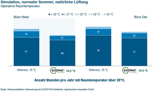Bild 7: Um einen bestimmten sommerlichen Komfort zu erreichen, kann das 
Temperierwasser bei der mit Graphit-Leichtbauplatten ausgestatteten 
Klimadecke eine höhere Vorlauftemperatur haben als bei der 
Referenz-Klimadecke: Mit Ecophit kann die…