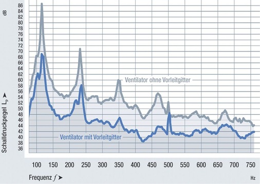 Bild 3: Mit dem Vorleitgitter wird eine deutliche Reduzierung des 
Schalldruckpegels und ein deutlich abgeschwächter Drehklang erreicht. 
Dargestellt sind die realen Ergebnisse einer Schallmessung an einem 
Verflüssiger.
