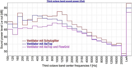 Bild 5: Beim kombinierten Einsatz von AxiTop und FlowGrid konnte im 
getesteten Verflüssiger die Geräuschemission um 5,8 dB(A) gesenkt werden, 
vor allem im niederfrequenten Bereich.
