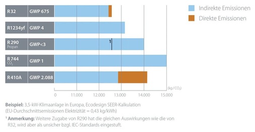 Treibhauspotenzial über die gesamte Betriebsdauer
