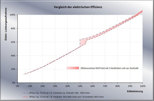 Bild 3: Vergleich von Duo-Packs mit einem und mit zwei drehzahlgeregelten 
Verdichtern. Die Variante mit zwei drehzahlgeregelten Maschinen bietet in 
keinem Betriebspunkt einen Effizienzvorteil.

