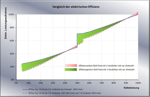 Bild 2: Vergleich von Duo-Packs mit fester und variabler Drehzahl (1 
Verdichter, drehzahlgeregelt)
