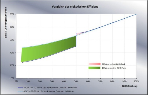 Bild 1: Vergleich Duo-Pack und einstufiges Aggregat mit fixen Drehzahlen

