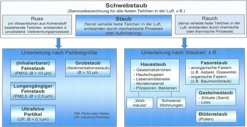 Unterschiedliche Staubinhalte der Umgebungsluft
