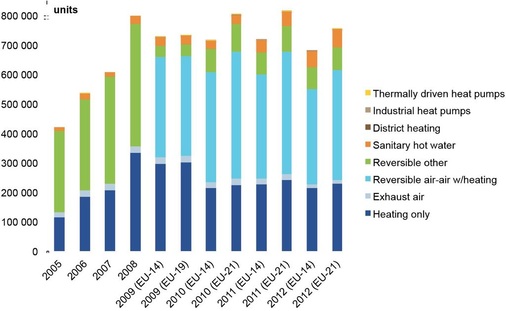 Tabelle 2: Entwicklung des jährlichen Gesamtabsatzes von Wärmepumpen in 
Europa zwischen 2005 und 2012 und der Anteile der einzelnen 
Wärmepumpengattungen.
 - © Tabellen: EHPA
