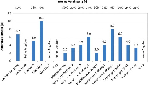 Bild 5: Daten zur Wirtschaftlichkeit der betrachteten Anlagen
