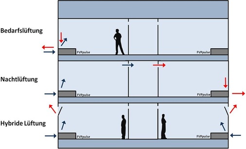 Bild 3: Mit dem dezentralen Lüftungsgerät FVPpulse sind verschiedene 
Lüftungskonzepte realisierbar. Dazu zählen (von oben nach unten) die 
Bedarfslüftung, die Nachtlüftung und die hybride Lüftung.
