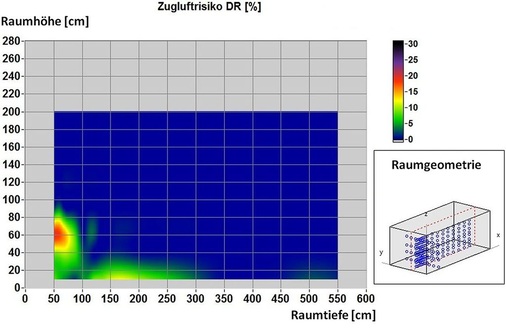 Bild 2: Bei dieser Bewertung des Zugluftrisikos gelten die folgenden 
Gegebenheiten: Fassade bei x = 0; Zugluftrisiko nach ISO 7730 für einen 
Kühlfall; Komfortkriterien für eine sitzende Person mit leichter 
Sommerbekleidung; Luftfeuchtigkeit 70 Prozent…