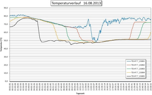 Temperaturverlauf an verschiedenen Höhen des Hochtemperturschichtenspeicher. 
Deutlich zu sehen, dass es zu keiner Vermischung zwischen warm und kalt beim 
Be- und Entladen kommt.
