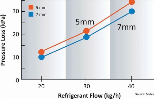 Bild 3: Bei Rohren mit kleinerem Durchmesser ist der Druckabfall bei einer 
vorgegebenen Kältemitteldurchflussrate durch das Rohr höher.
