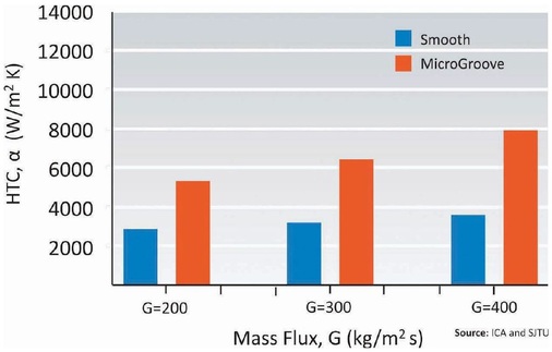 Bild 2: Innenrippen oder „microfin“-Strukturen können lokale 
Wärmeübergangskoeffizienten verbessern. (Durch Messungen im Labor bei 
Kupferrohren mit 5-mm-Durchmessern mit und ohne Verbesserungen der 
Innenoberfläche bestätigt.)
