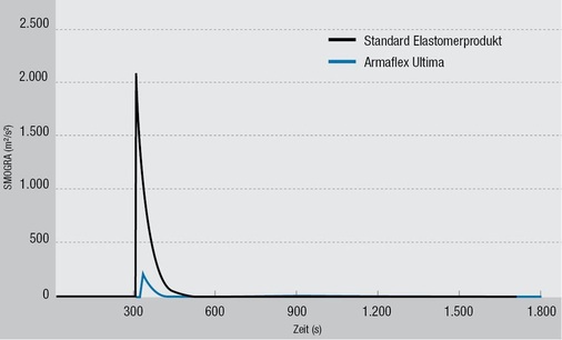 Rauchentwicklung von Armaflex Ultima im Vergleich zu einem 
Standard-Elastomerprodukt.
