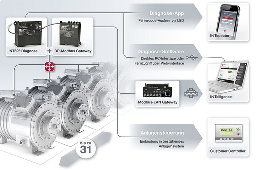 Je nach Bedarf kann vor Ort oder weltweit auf die Daten zugegriffen werden.
